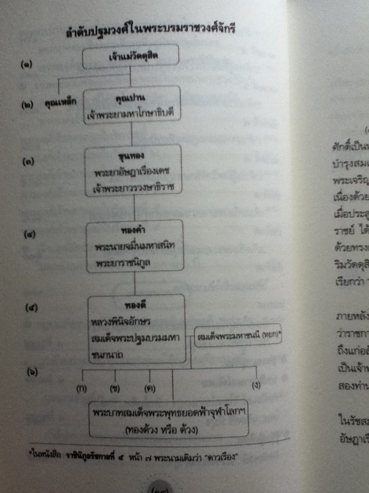 ย้อนรอยราชสกุลวงศ์ วังหลวง **หนังสือบกพร่องจากการพิมพ์**