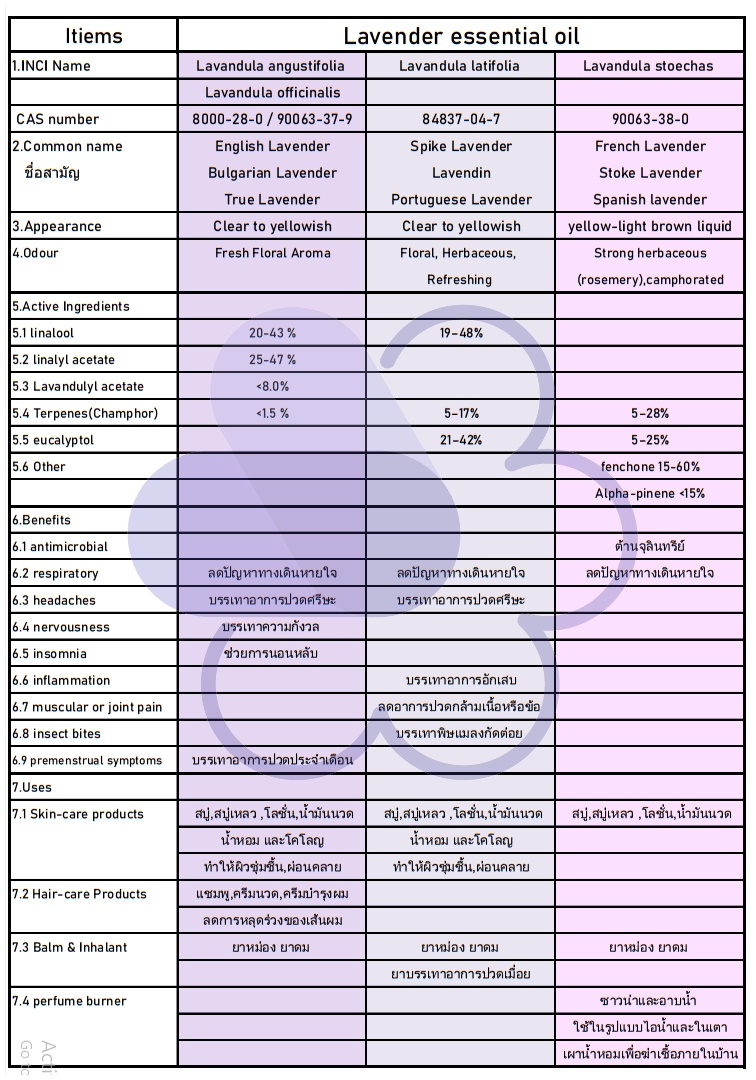 Lavender essential oil type