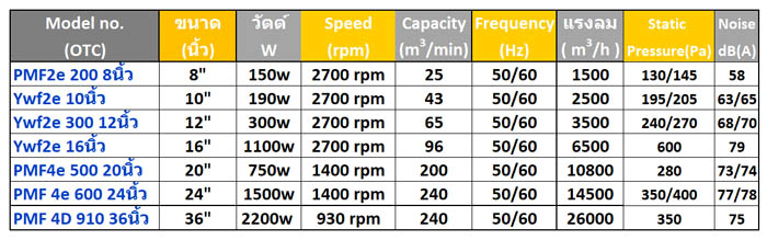 พัดลมท่อ พัดลมดูดเป่า 28นิ้ว ราคา 13,500 บ. CTF-45,50,60,70,80, CTF-25,30 CTF-40 พัดลมดูดเป่า 8นิ้ว, พัดลมดูดเป่า 10นิ้ว,พัดลมดูดเป่า 12นิ้ว, พัดลมดูดเป่า 16นิ้ว,พัดลมดูดเป่า 20นิ้ว,พัดลมดูดเป่า 24นิ้ว, พัดลมดูดเป่า 32นิ้ว, พัดลมดูดเป่า 36นิ้ว, พัดลมดูดเป