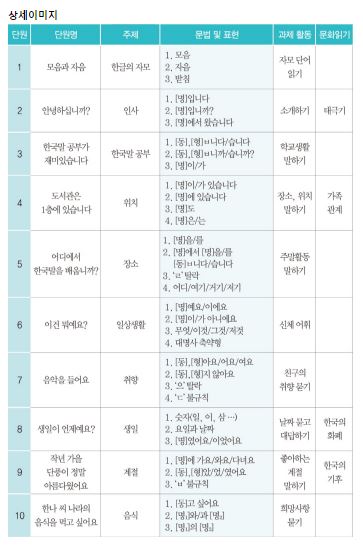 선문 한국어 초급. 1 Korean Language for Beginner 1 (Textbook)