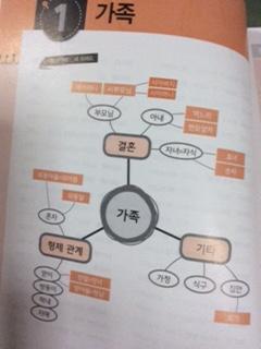 หนังสือคำศัพท์ TOPIK Mind Map TOPIK Vocabulary 2300