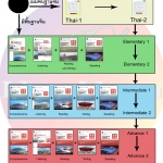 คำแนะนำแนวทางการใช้แบบเรียนภาษาจีน Developing Chinese